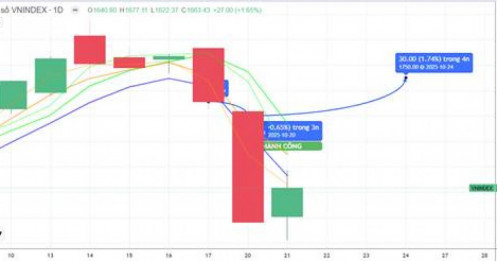 CHIẾN LƯỢC 22.10.2025: Hồi kỹ thuật, cần hấp thụ cung T+ phiên chiều và tiếp cận lại MA5 1672-1689 điểm