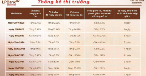 Thị trường điều chỉnh giảm mạnh - Hành động thế nào?