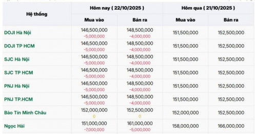 Sáng 22/10, giá vàng SJC giảm sâu