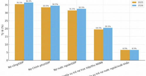 Nợ công 2025 an toàn, nhưng kế hoạch vay 2026 tăng vọt gần 19%: Tín hiệu gì cho nền kinh tế?