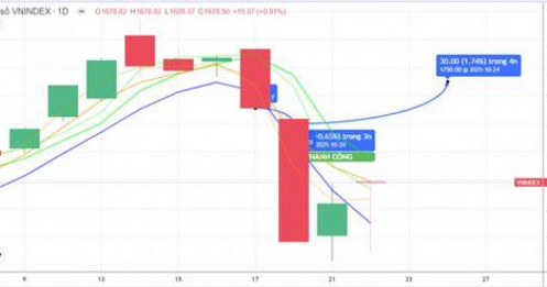 CHIẾN LƯỢC 23.10.2025: Quan sát tiền ngắn nhịp “rũ” 1660 1670 điểm, cần phiên tăng để cải thiện tín hiệu