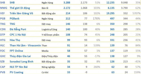 Cập nhật BCTC quý 3/2025 tối ngày 23/10: Các doanh nghiệp lớn công bố, nhiều kết quả bất ngờ