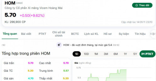 Doanh nghiệp xi măng lãi cao nhất 13 quý, cổ phiếu ‘bốc đầu’ tăng trần