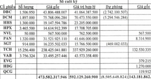 Từ thua lỗ sang lãi lớn: Doanh nghiệp BĐS này “đổi đời” nhờ đầu tư 12 cổ phiếu này?