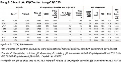 Lợi nhuận quý III “bốc đầu”, cổ phiếu công ty chứng khoán sẵn sàng “vào sóng”?