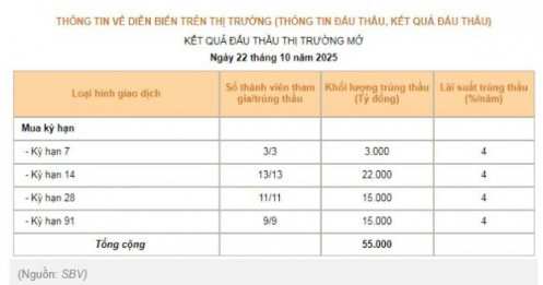 NHNN bơm kỷ lục 55.000 tỷ đồng qua kênh mua kỳ hạn