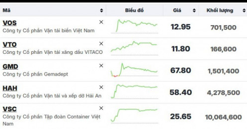 Cổ phiếu cảng biển dậy sóng phiên sáng 23/10