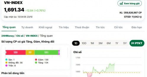 Cổ phiếu họ Vin kéo điểm số, VnIndex tiệm cận 1.700 điểm