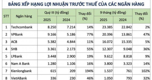Loạt ngân hàng báo lãi lớn trong quý 3