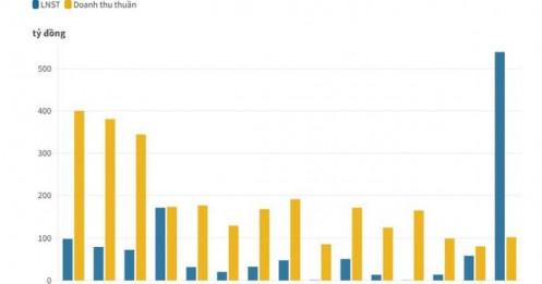 Một doanh nghiệp BĐS báo lãi quý 3 tăng 40 lần, tiền mặt gấp 28 lần đầu năm