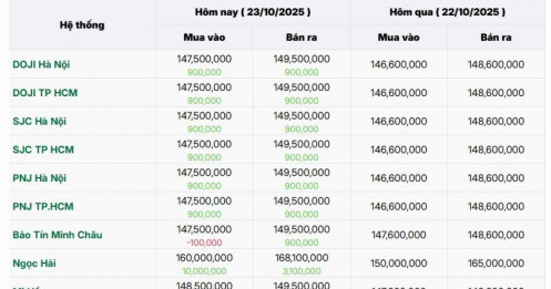 Chiều ngày 23/10, giá vàng miếng tăng 900.000 đồng/lượng