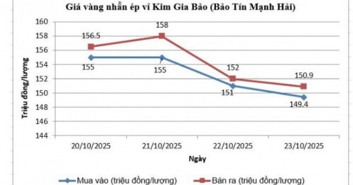 Bất ngờ với mức giảm giá vàng và dự báo gây sốc từ chuyên gia