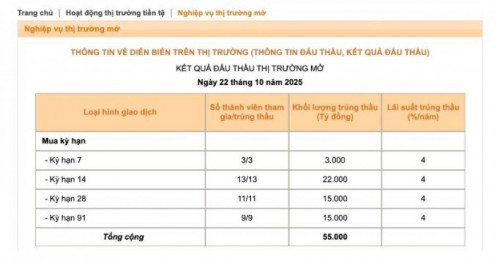 NHNN bơm lượng VND lớn cho hệ thống ngân hàng, gần 1/4 số tiền là kỳ hạn 91 ngày