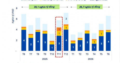 75.700 tỷ đồng nợ trái phiếu đang đè nặng lên doanh nghiệp, quý cuối năm sẽ ra sao?