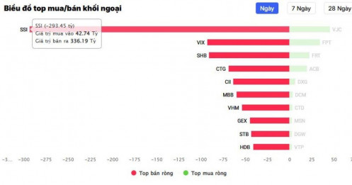 Một mã chứng khoán bị rút ròng gần 300 tỷ đồng