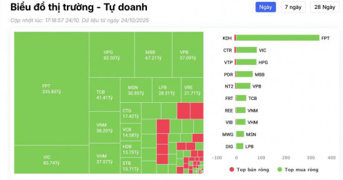 Tự doanh mua ròng gần 1.000 tỷ đồng trong phiên cuối tuần, 'gom' mạnh cổ phiếu công nghệ