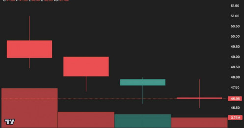 Cổ phiếu “bom tấn” TCBS lùi về sát giá IPO sau 4 phiên lên sàn