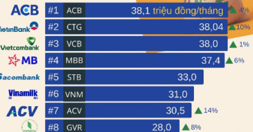 Nhân viên ở đâu thu nhập bình quân cao nhất?