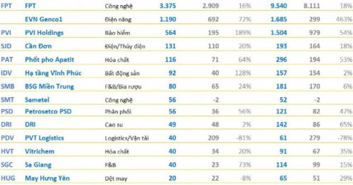 Cập nhật BCTC quý 3/2025 chiều ngày 24/10: FPT báo lãi trước thuế quý 3 đạt gần 3.400 tỷ đồng, công ty bảo hiểm lãi gấp 3 lần cùng kỳ