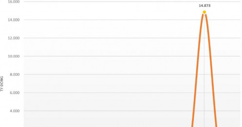 Nhân viên công ty ông Phạm Nhật Vượng kiếm tiền giỏi nhất Việt Nam: Bình quân mỗi người mang về gần 195 tỷ lợi nhuận từ đầu năm
