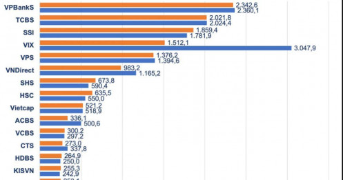 Ngành chứng khoán có 23 đơn vị báo lãi đã thực hiện trên 100 tỷ đồng trong quý III/2025