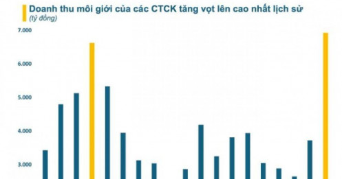 Doanh thu môi giới toàn ngành chứng khoán lập kỷ lục mới