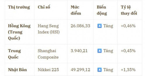 Chứng khoán châu Á “xanh mướt” nhờ kỳ vọng vào Thượng đỉnh Mỹ - Trung