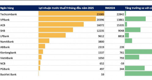 Sáng 25/10 đã có 12 ngân hàng công bố lợi nhuận 9 tháng