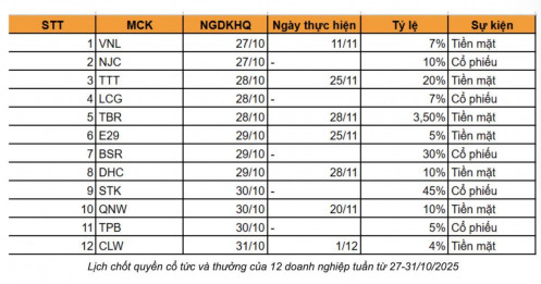 Loạt DN chốt quyền trả cổ tức bằng tiền cho cổ đông trong tuần tới