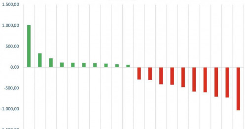 Bán ròng 4.700 tỷ chỉ trong 5 ngày, khối ngoại lại "đổ tiền" gom mạnh 1 cổ phiếu Bluechip đình đám