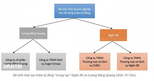 Hệ sinh thái tạo trăm tỷ đồng “trong tay” Ngân 98 và Lương Bằng Quang