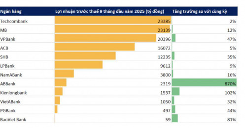 Chiều 26/10, 13 ngân hàng công bố KQKD 9 tháng