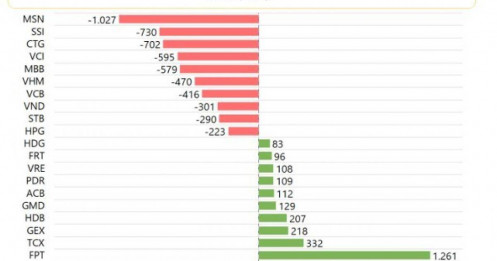 Cổ phiếu nào bị khối ngoại bán ròng mạnh nhất tuần qua trên sàn HoSE