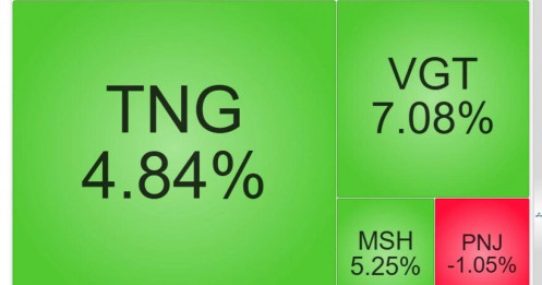 Nhóm cổ phiếu xuất khẩu bùng nổ sau tin vui từ đàm phán với Mỹ