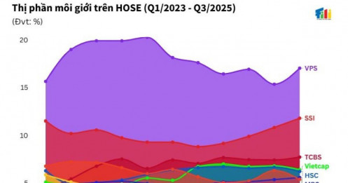 Những "tay chơi" mới định hình lại thị phần môi giới