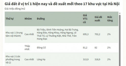 Bảng giá đất mới tại Hà Nội dự kiến cao nhất hơn 700 triệu đồng một m2