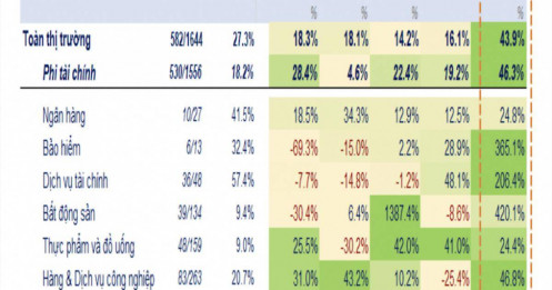 Đã có 582 doanh nghiệp công bố lợi nhuận quý 3: Tăng 43,9% nhưng phân hóa mạnh