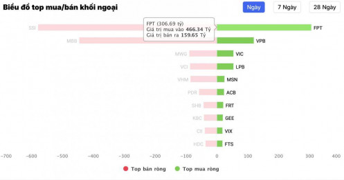 Khối ngoại đảo chiều mua ròng FPT 5 phiên liên tiếp, giá trị 1.600 tỷ đồng