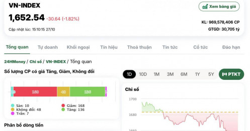 CTCK nói gì về phiên VnIndex bất ngờ bị "đánh úp" giảm 30 điểm