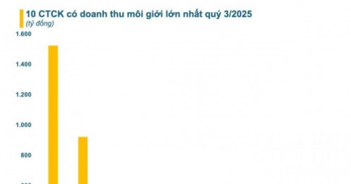 CTCK nào có doanh thu môi giới lớn nhất quý 3?