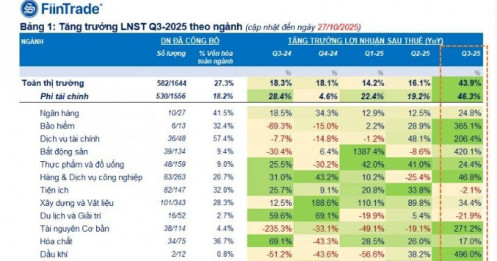 Gần 600 doanh nghiệp đã công bố KQKD quý 3, xảy ra sự phân hóa mạnh giữa các nhóm ngành