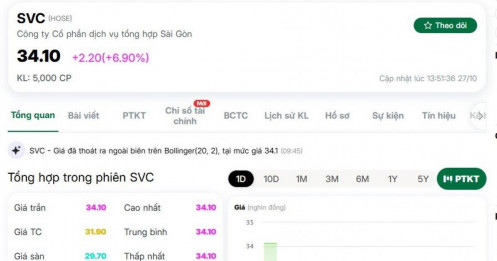 Một cổ phiếu trên HoSE tăng dựng đứng, kịch trần 8 phiên liên tiếp