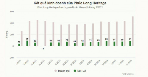 Phúc Long đạt doanh thu kỷ lục từ khi về tay Masan