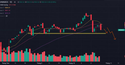 Bản tin buổi sáng ngày 28/10/2025: Liệu VN-Index có gãy mốc 1600?