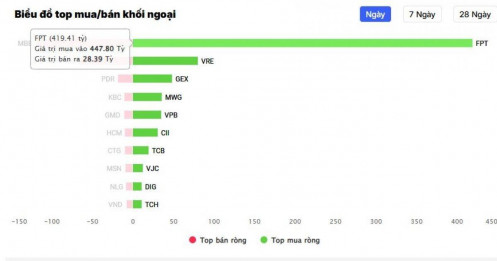 Khối ngoại tung 400 tỷ đồng 'gom' cổ phiếu FPT trong phiên sáng 28/10