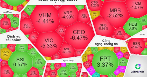 Cổ phiếu giảm giá áp đảo, trụ lớn “ép” VN-Index rơi 1,38%