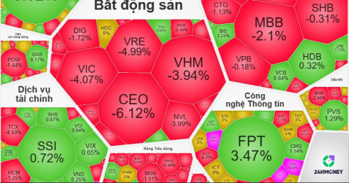 Nhóm bất động sản gia tăng áp lực, công nghệ thông tin, vận tải ngược dòng