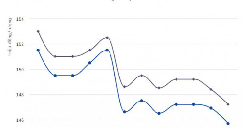 Giá vàng lao dốc, người mua lỗ nặng