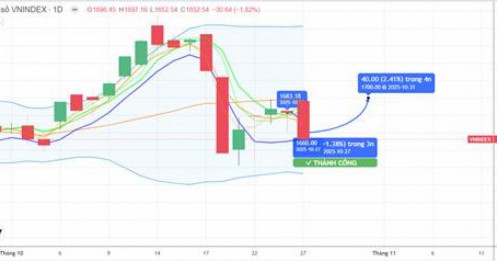 CHIẾN LƯỢC 28.10.2025: Cần giữ và tiếp tục hút tiền ngắn vùng MA5 1652-1671 điểm