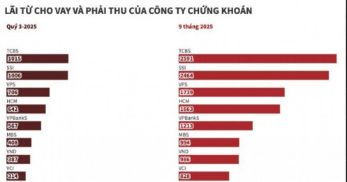 Loạt CTCK thu nghìn tỉ từ cho vay margin